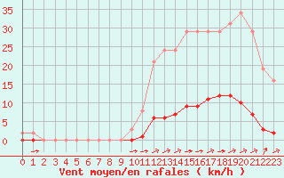 Courbe de la force du vent pour La Poblachuela (Esp)