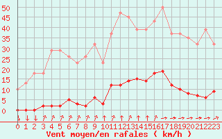 Courbe de la force du vent pour Variscourt (02)