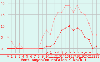 Courbe de la force du vent pour Guidel (56)