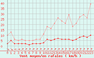 Courbe de la force du vent pour Laqueuille (63)