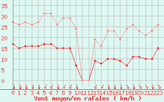 Courbe de la force du vent pour Saint-Sorlin-en-Valloire (26)