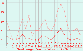 Courbe de la force du vent pour Pertuis - Grand Cros (84)