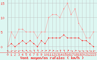 Courbe de la force du vent pour Dounoux (88)