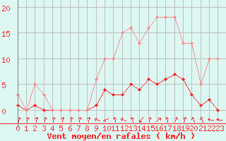 Courbe de la force du vent pour Coulommes-et-Marqueny (08)