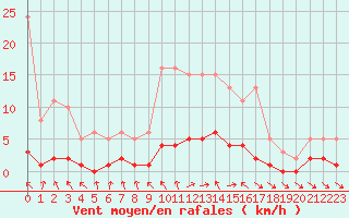 Courbe de la force du vent pour Saint-Just-le-Martel (87)