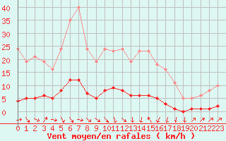 Courbe de la force du vent pour Trgueux (22)