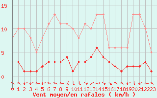 Courbe de la force du vent pour Eygliers (05)