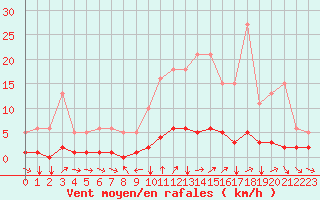 Courbe de la force du vent pour Champtercier (04)