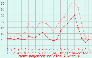 Courbe de la force du vent pour Saint-Georges-d