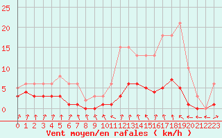 Courbe de la force du vent pour Amiens - Dury (80)