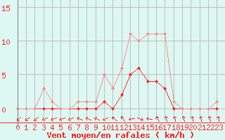 Courbe de la force du vent pour Bridel (Lu)