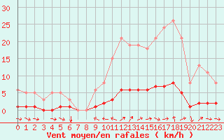 Courbe de la force du vent pour Champtercier (04)