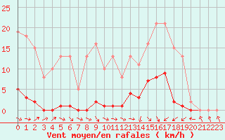 Courbe de la force du vent pour Beaucroissant (38)