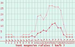 Courbe de la force du vent pour Cabris (13)