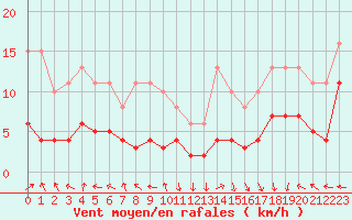 Courbe de la force du vent pour Castres-Nord (81)
