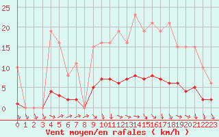 Courbe de la force du vent pour Courcouronnes (91)