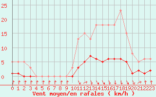 Courbe de la force du vent pour Herserange (54)