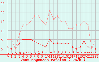 Courbe de la force du vent pour Agde (34)