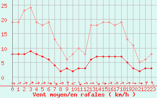 Courbe de la force du vent pour Grasque (13)