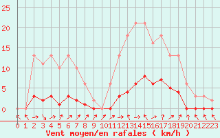 Courbe de la force du vent pour Lussat (23)