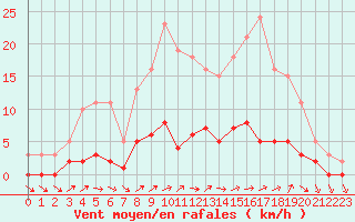 Courbe de la force du vent pour Dounoux (88)