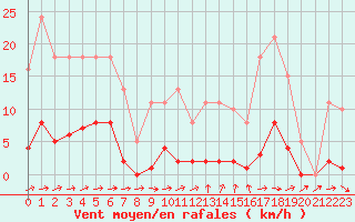 Courbe de la force du vent pour La Ville-Dieu-du-Temple Les Cloutiers (82)