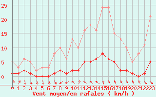 Courbe de la force du vent pour Cavalaire-sur-Mer (83)