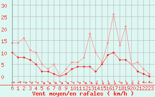 Courbe de la force du vent pour Bridel (Lu)