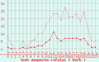 Courbe de la force du vent pour Brigueuil (16)