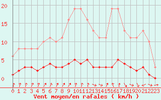 Courbe de la force du vent pour Amiens - Dury (80)
