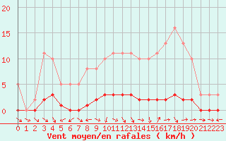 Courbe de la force du vent pour Bouligny (55)