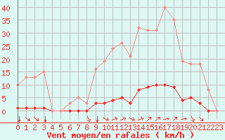 Courbe de la force du vent pour Saint-Vran (05)