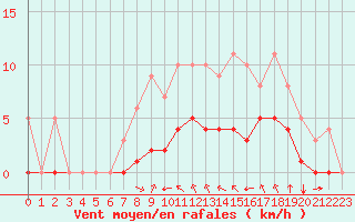 Courbe de la force du vent pour Rmering-ls-Puttelange (57)