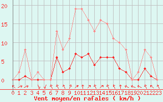 Courbe de la force du vent pour Montret (71)