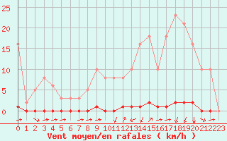 Courbe de la force du vent pour La Poblachuela (Esp)