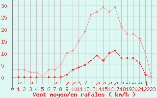 Courbe de la force du vent pour Tauxigny (37)