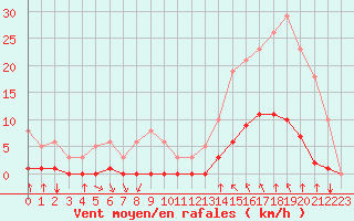 Courbe de la force du vent pour Saint-Clment-de-Rivire (34)