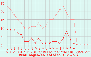 Courbe de la force du vent pour Bziers-Centre (34)