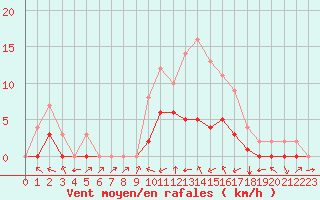 Courbe de la force du vent pour Biache-Saint-Vaast (62)
