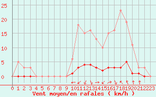 Courbe de la force du vent pour Saint-Martin-de-Londres (34)