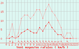 Courbe de la force du vent pour Saint-Martial-de-Vitaterne (17)