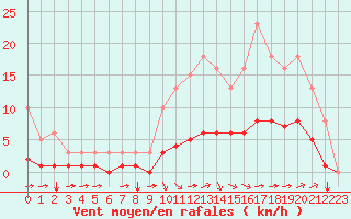 Courbe de la force du vent pour Aizenay (85)