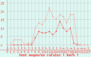 Courbe de la force du vent pour Croisette (62)