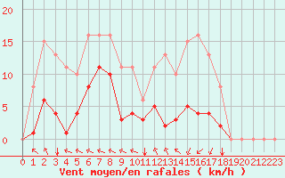 Courbe de la force du vent pour Chatelus-Malvaleix (23)