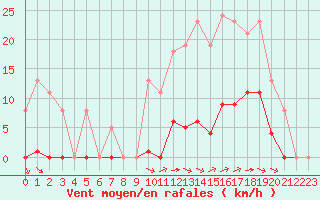 Courbe de la force du vent pour Saint-Amans (48)