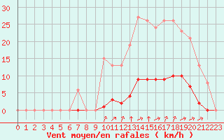 Courbe de la force du vent pour Saint-Amans (48)