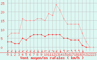 Courbe de la force du vent pour Landser (68)