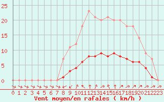 Courbe de la force du vent pour Grandfresnoy (60)