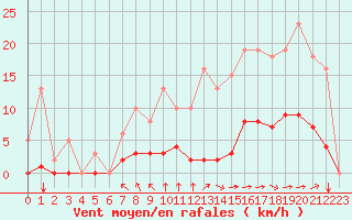 Courbe de la force du vent pour Saint-Martial-de-Vitaterne (17)