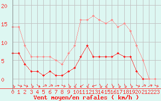 Courbe de la force du vent pour Ruffiac (47)